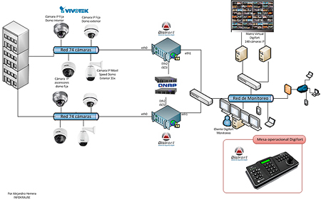 Sistema de video vigilancia IP cctv Esquema de video vigilancia